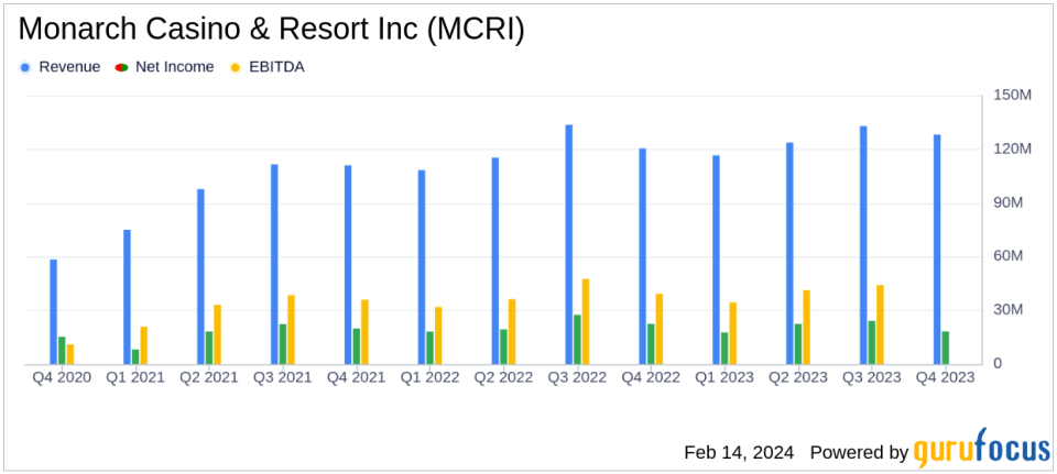 Monarch Casino & Resort Inc Reports Mixed Q4 Results Amidst Expansion and Legal Challenges