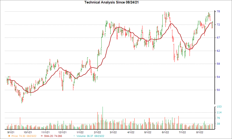 Moving Average Chart for CBT