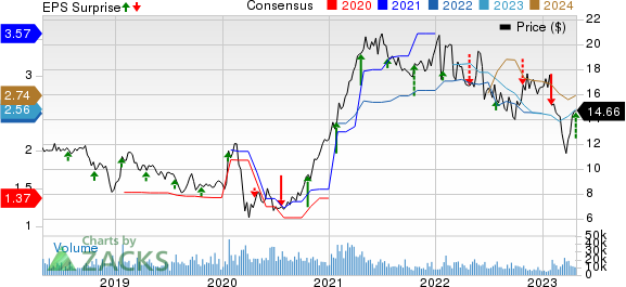 SLM Corporation Price, Consensus and EPS Surprise