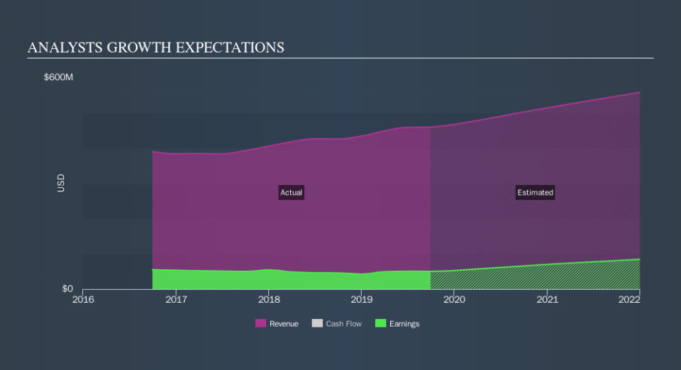 NasdaqGS:AAON Past and Future Earnings, November 11th 2019