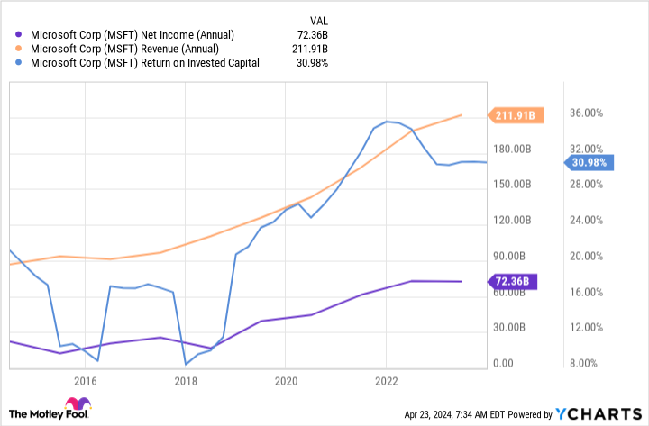 MSFT Net Income (Annual) Chart