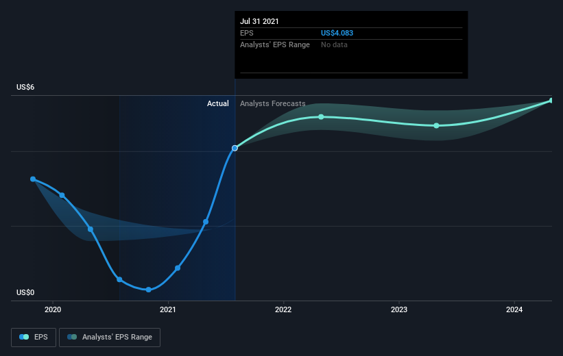 earnings-per-share-growth