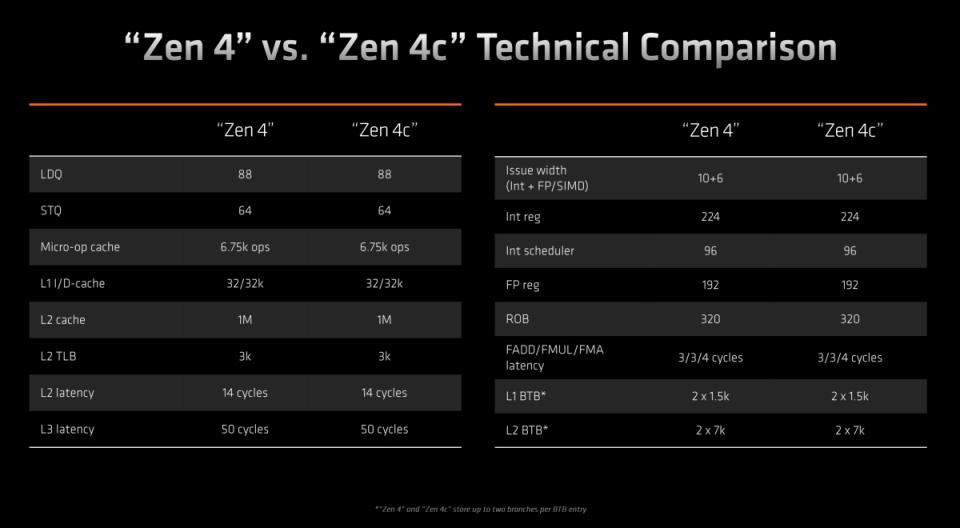 ▲在對應指令集、運算效能與快取設計都與標準Zen 4架構相同
