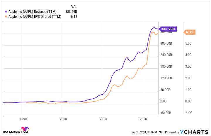 AAPL Revenue (TTM) Chart