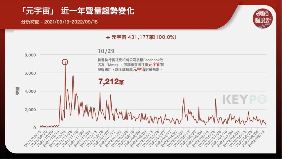 「元宇宙」近一年聲量趨勢