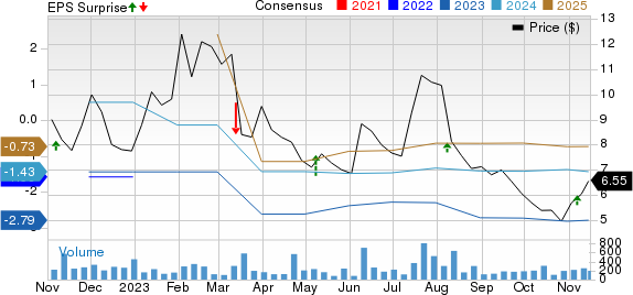 Westport Fuel Systems Inc. Price, Consensus and EPS Surprise