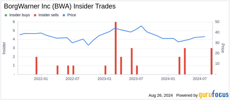 Insider Sale: Vice President Volker Weng Sells 19,692 Shares of BorgWarner Inc (BWA)