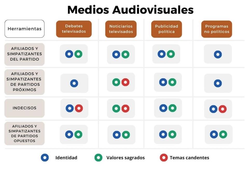 Matriz de cadena de causalidades para los medios tradicionales (herramientas interactivas). Elaborado a partir del libro <em>Marketing político y comunicación</em>, de Philippe J. Maarek y del modelo de cadena de casualidades de James Dennison. Author provided