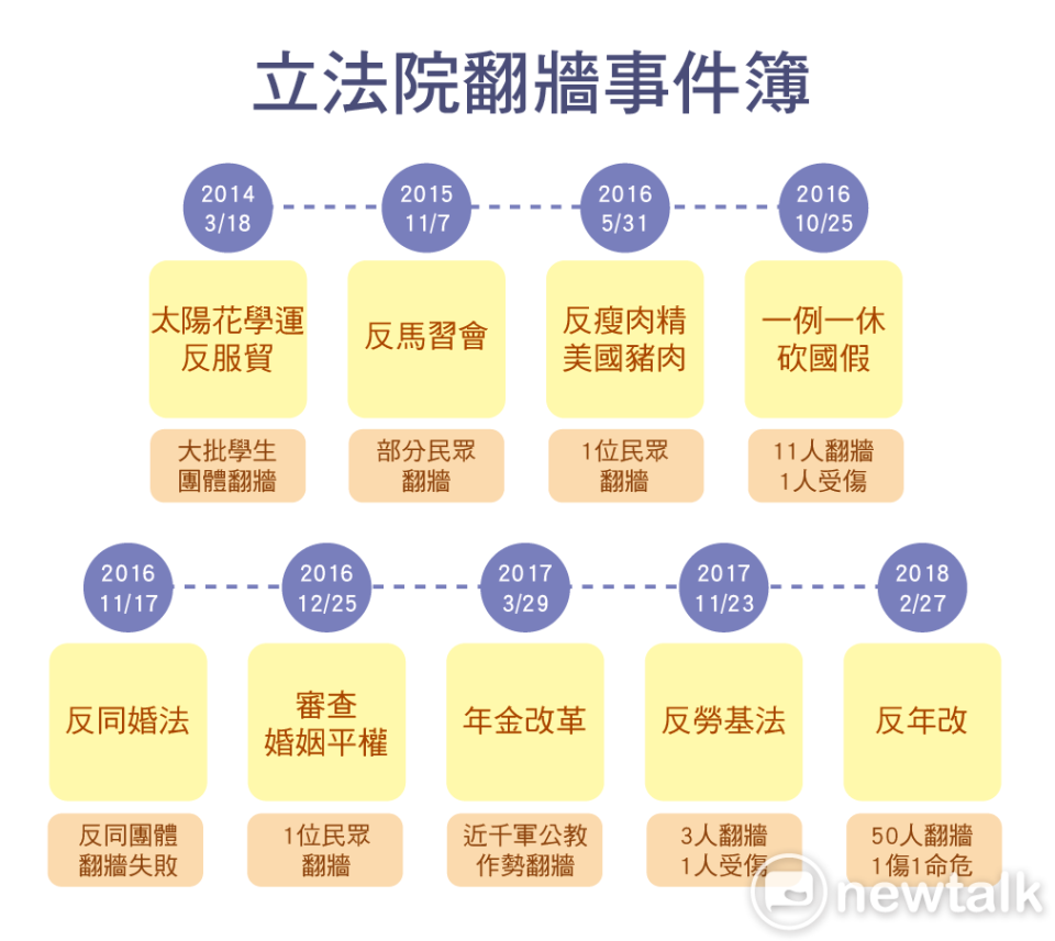 歷年翻牆立院為那樁？一圖秒懂