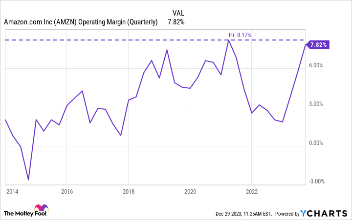 AMZN Operating Margin (Quarterly) Chart