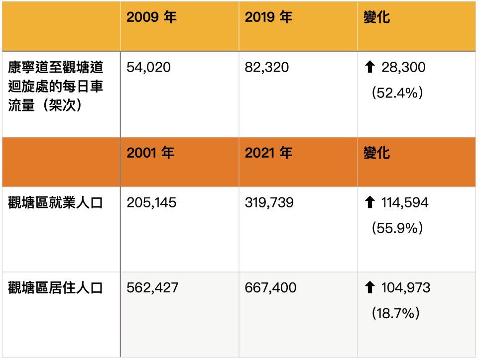 資料來源：交通統計年報、人口普查數據