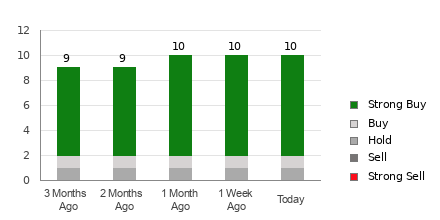 Broker Rating Breakdown Chart for MP