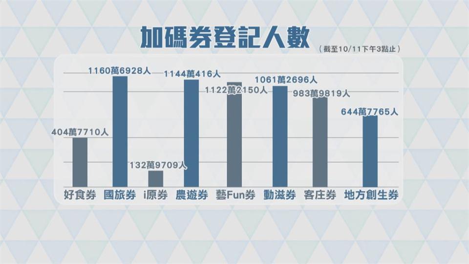 七大加碼券10/12起連抽4週　首波「國旅券」登場