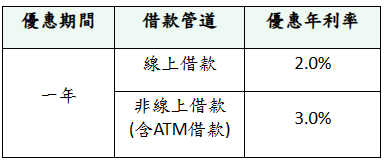 新壽「金兔年貸Ⅱ」保單借款優惠利率最低2%。圖/新光人壽提供