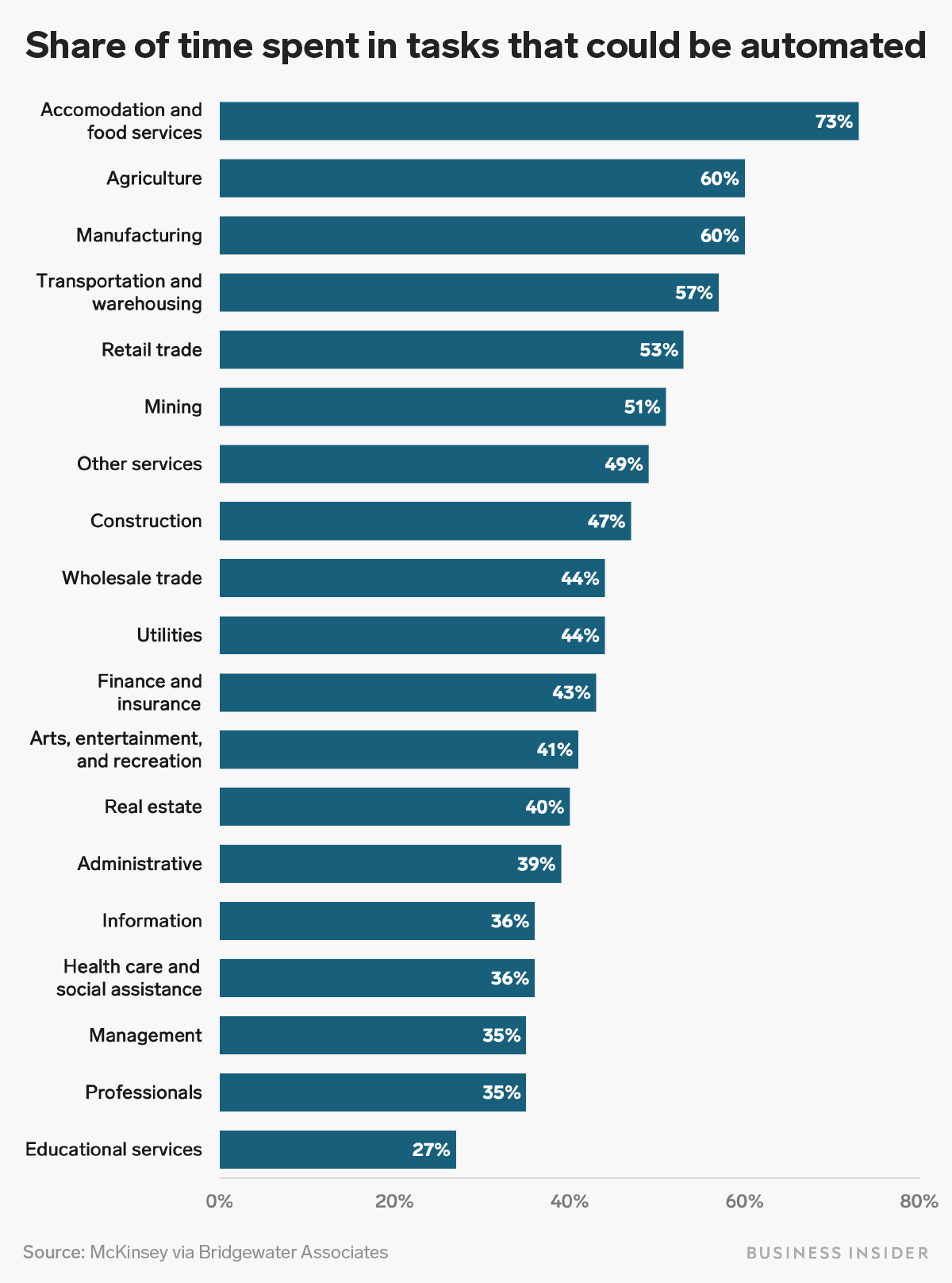 suceptibility to automation by sector