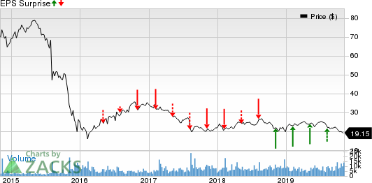 Plains Group Holdings, L.P. Price and EPS Surprise