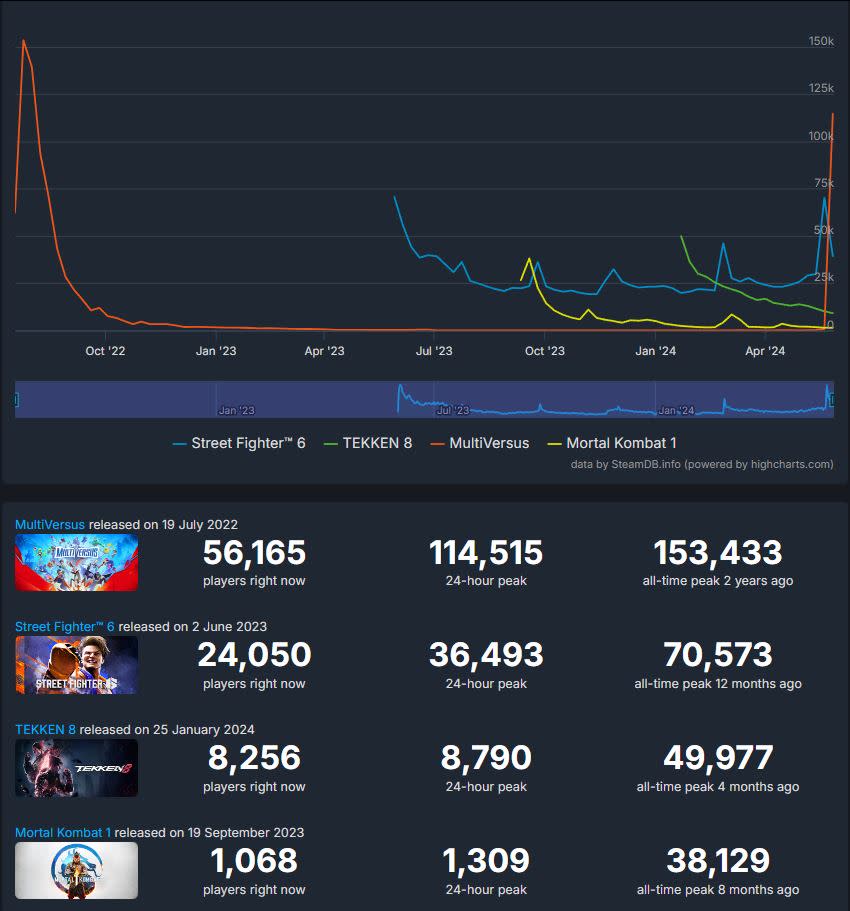 Por segunda vez, MultiVersus es el juego de lucha más popular en Steam