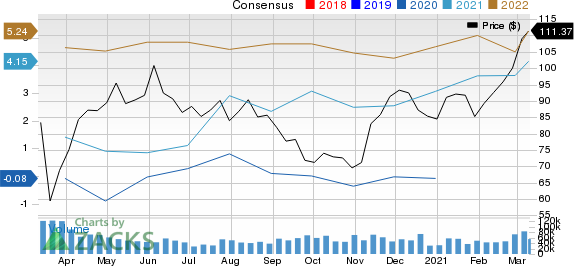 Chevron Corporation Price and Consensus