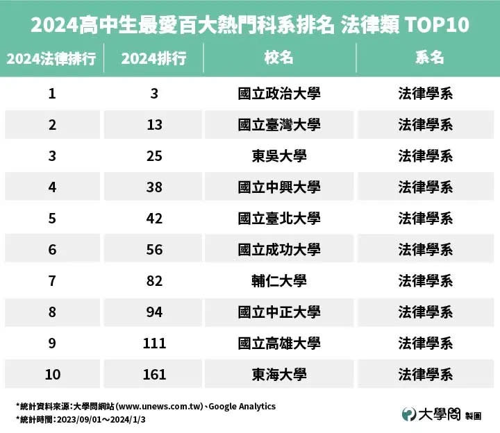 ▲2024高中生最愛百大熱門科系排名，法律類前10名榜單。（圖／大學問提供）