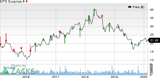 Ternium S.A. Price and EPS Surprise