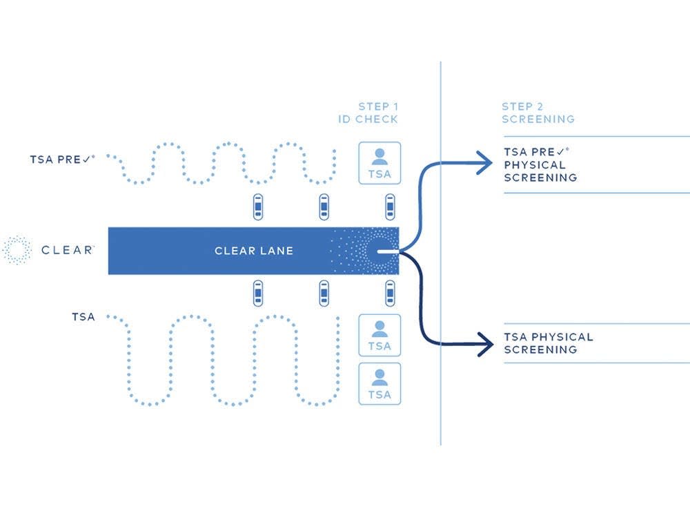 clear vs tsa diagram