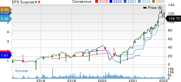 Boot Barn Holdings, Inc. Price, Consensus and EPS Surprise