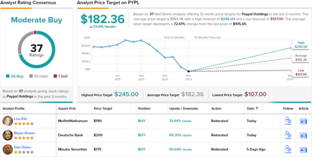 Stock paypal Will PayPal