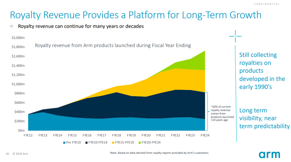 Arm revenue model