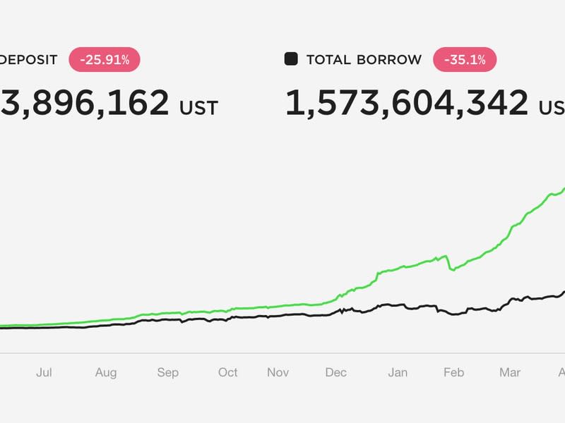 Deposits on Anchor are in a free fall (Anchor Dashboard).