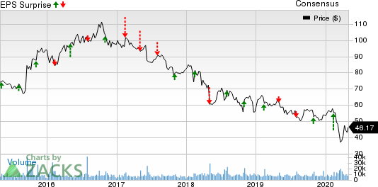 Molson Coors Beverage Company Price, Consensus and EPS Surprise