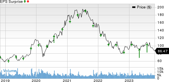 Qorvo, Inc. Price and EPS Surprise