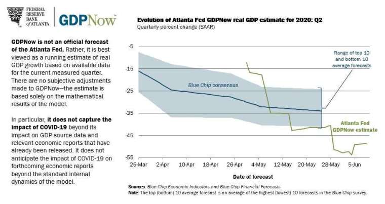 亞特蘭大Fed估計美國Q2 GDP季增年率將衰退48.5%　圖片：frbatlanta