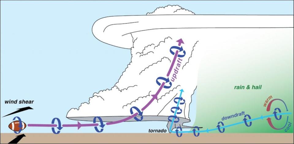 La ilustración muestra una nube de tormenta con una corriente ascendente y una corriente descendente más pequeña detrás. Ambas están girando. Una pelota de fútbol girando indica el tipo de giro.