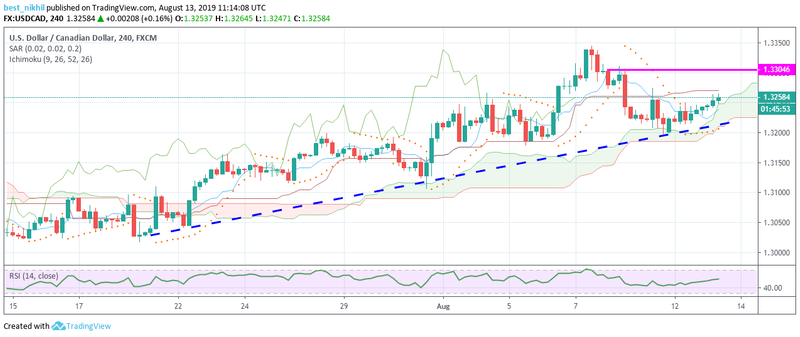 USDCAD 240 Min 13 August 2019