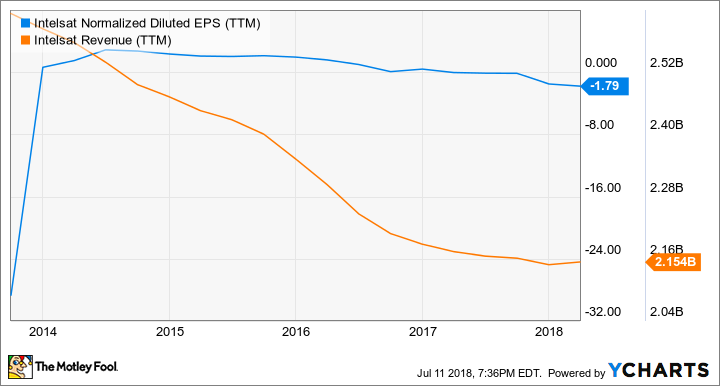 I Normalized Diluted EPS (TTM) Chart