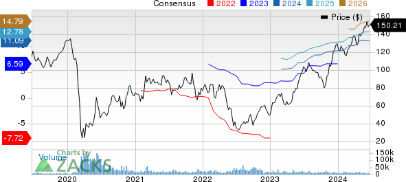 Royal Caribbean Cruises Ltd. Price and Consensus