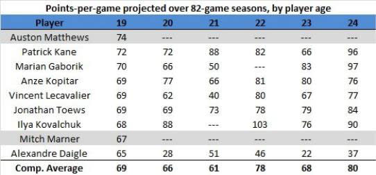 How Matthews and Marner stack up to other players in their age 19 season. 