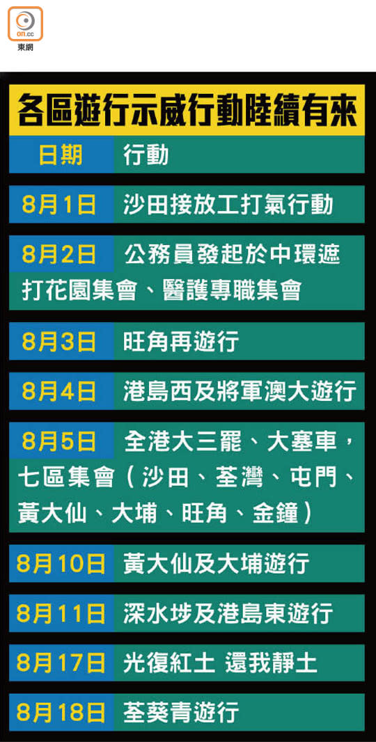 各區遊行示威行動陸續有來