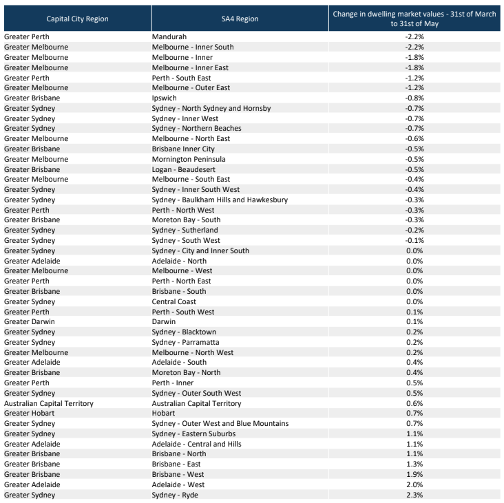 The change in dwelling values between March 31 and May 31. Source: CoreLogic