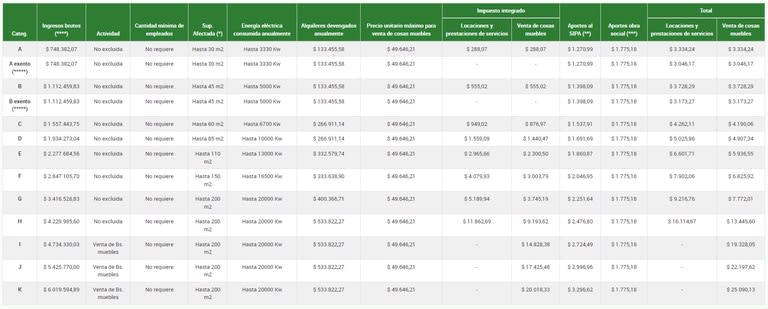 Las categorías y valores del Nuevo Régimen de Monotributo desde el 01de junio 2022 a la fecha