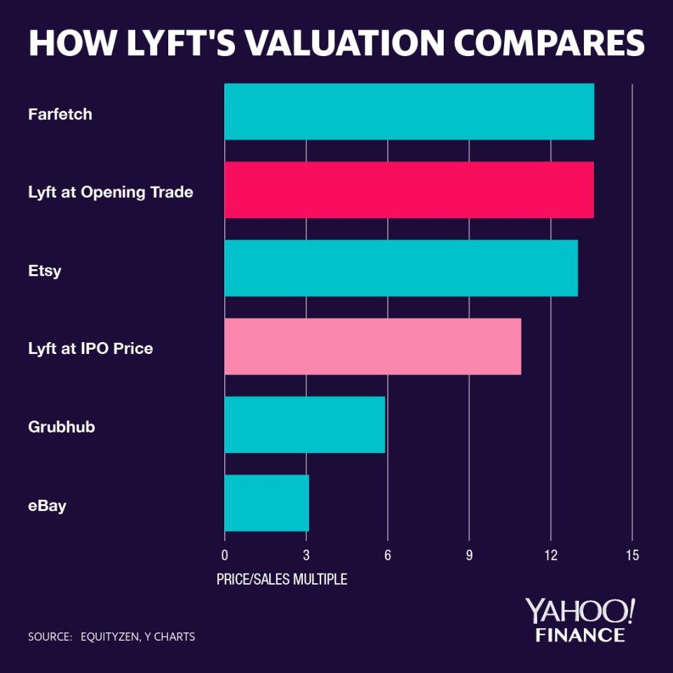 At it's opening price, Lyft's price-to-sales multiple is notably higher than other tech names, but it is also growing much faster.