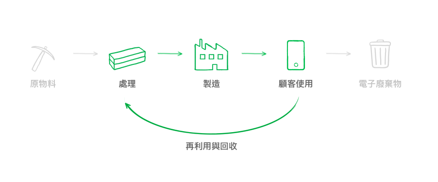 ▲ 蘋果的「密閉迴路式」生產線示意圖。（Source：蘋果）