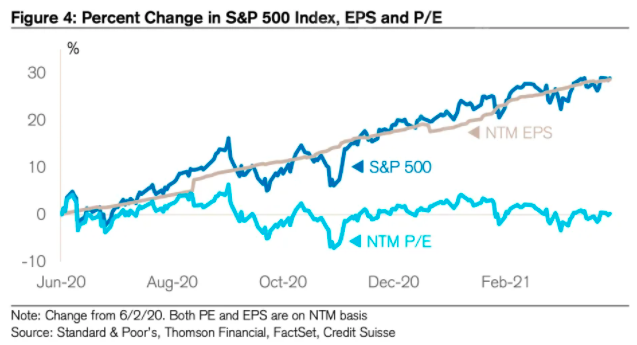 Stocks have risen in price over the last year or so, but they haven't gotten more expensive. (Source: Credit Suisse)