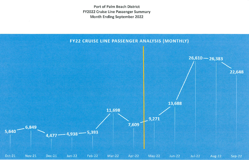 Graphic shows Margaritaville at Sea cruise passengers from October 2021 through September 2022. Margaritaville at Sea's maiden voyage was May 14, 2022. Some COVID restrictions were in place in the beginning of the fiscal year.