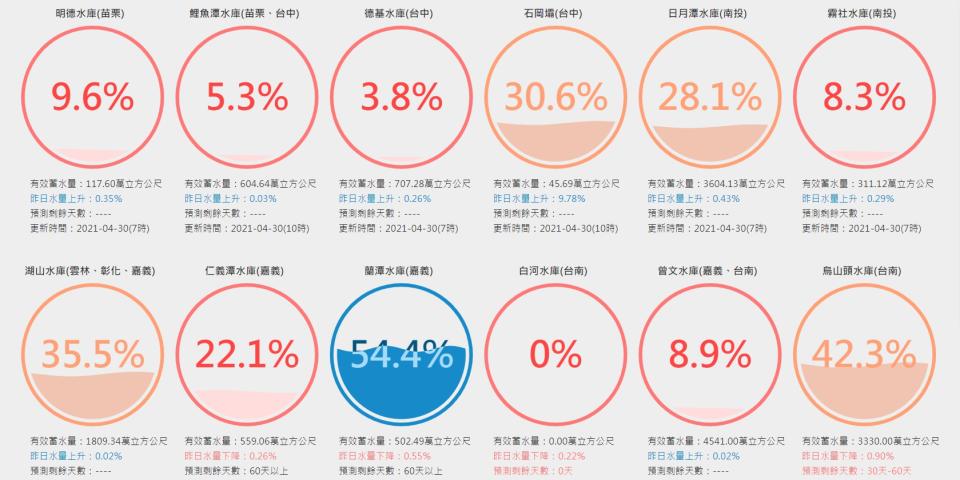 然而中南部的水庫目前蓄水量仍不樂觀。（圖／翻攝自台灣水庫及時水情）