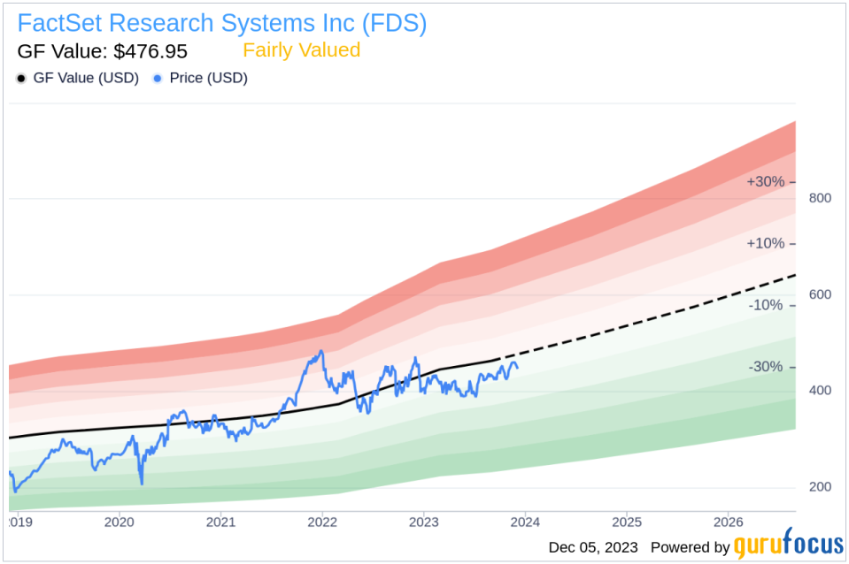 FactSet Research Systems Inc CEO Frederick Snow Sells 3,000 Shares