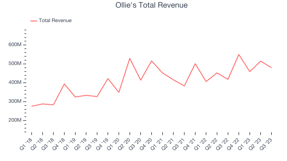 Ollie's Total Revenue