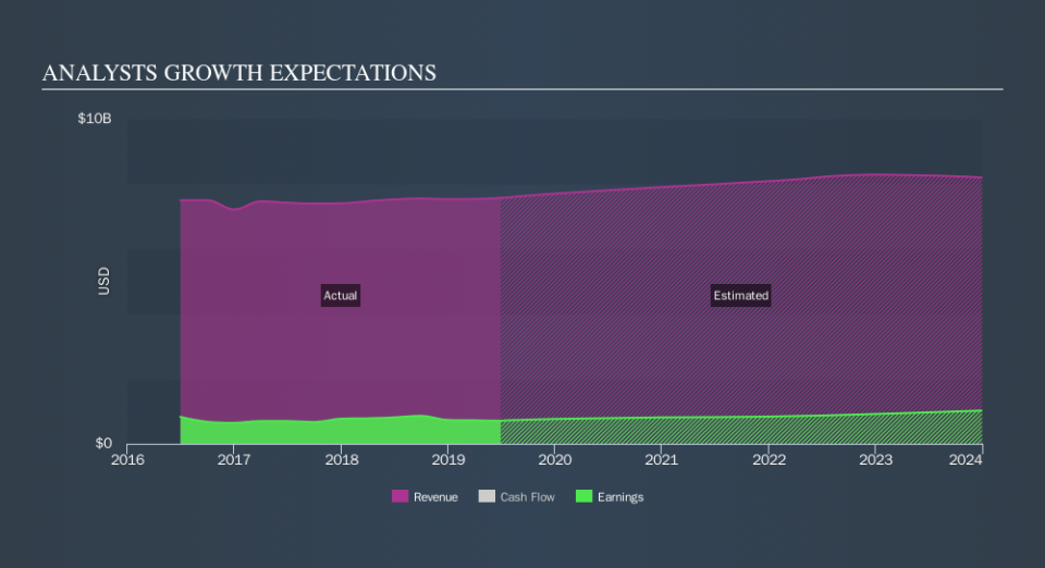 NYSE:DGX Past and Future Earnings, September 16th 2019