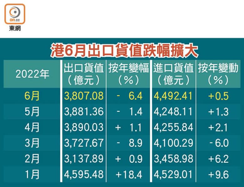 港6月出口貨值跌幅擴大