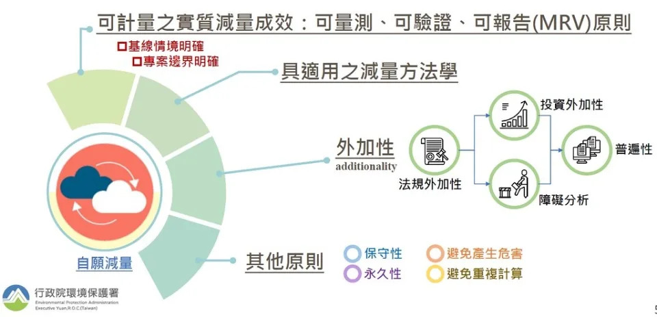 自願減量須符合多項原則，包含避免重複計算。（圖：環境部）